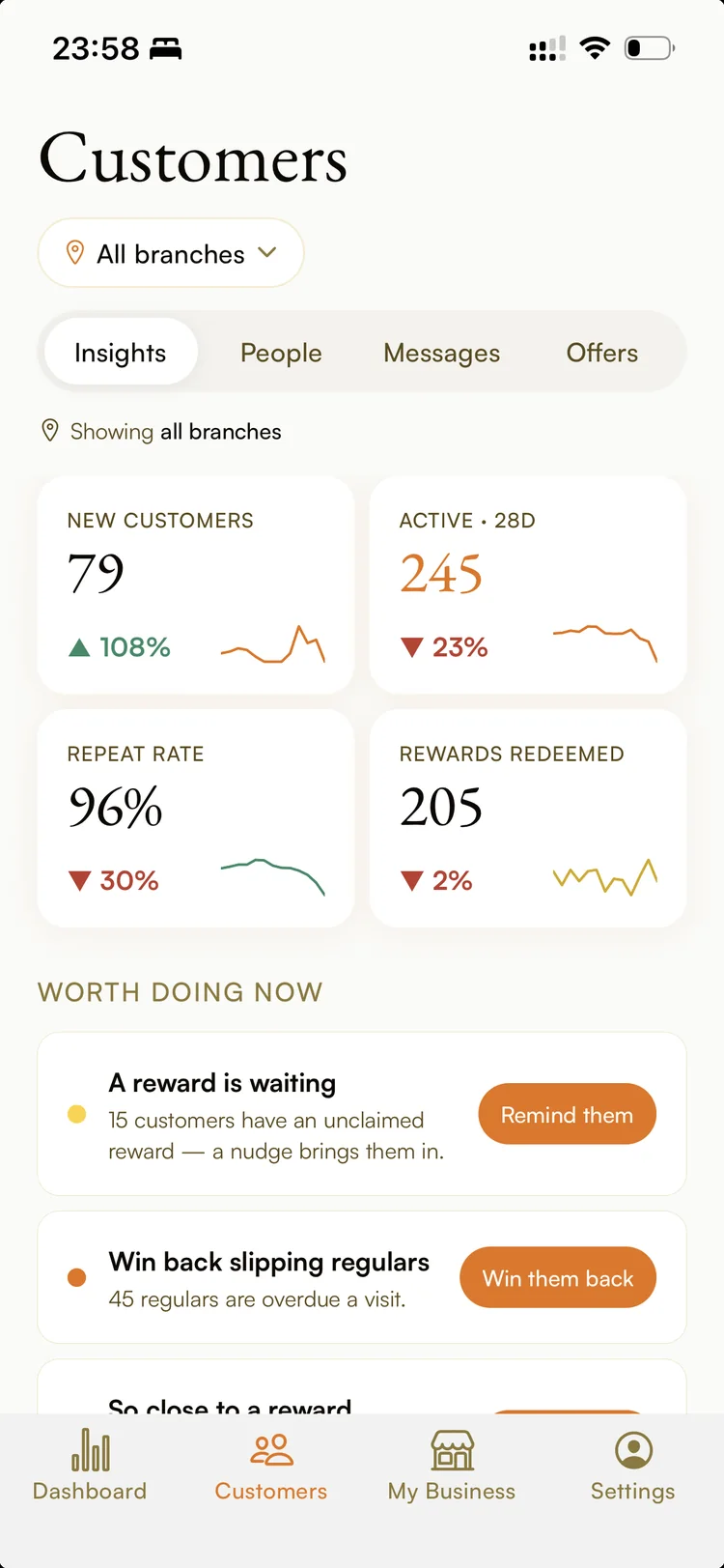 Ambr Customers screen: new customers, active, repeat rate and rewards redeemed, with “worth doing now” nudges